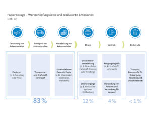 Wertschöpfungskette der Papierbeilage