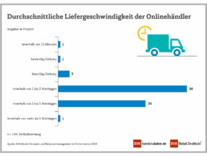 Durchschnittliche Liefergeschwindigkeit der Onlinehändler