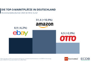 Die Top 3 der deutschen Marktplätze