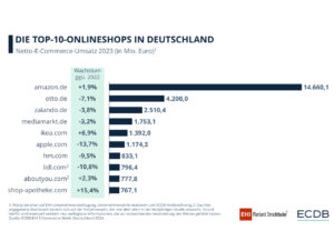 Top 10 der Onlineshops