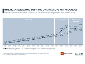 Umsatzentwicklungsprognose