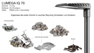 Ergebnisse des ersten Schrittes im Leuchten-Recycling. Ein weiterer zentraler Hebel ist die sparsame Nutzung der begrenzten Materialressourcen.