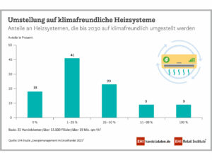 Anzahl umgestellter Heizsysteme