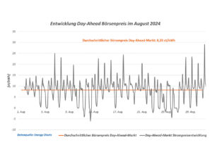 So kann bei einem dynamischen Stromtarif der Beschaffungspreis aussehen. Im August 2024 war der Day-Ahead-Börsenpreis 68 Stunden lang negativ