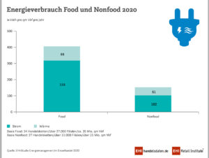 EHI-Studie: Handelsketten In D-A-CH Immer Energieeffizienter | Stores+shops