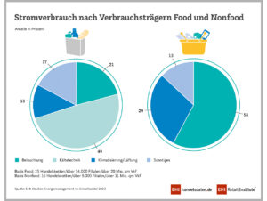 Insgesamt ist sowohl im Food- als auch im Nonfood-Sektor eine erneute Senkung des durchschnittlichen Stromverbrauchs zu beobachten.