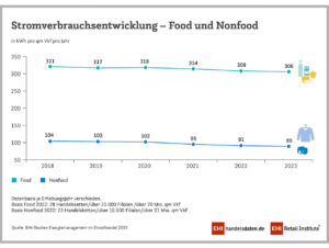 Im Food-Bereich verbraucht die Kühlung der Waren mit 49 Prozent den meisten Strom.