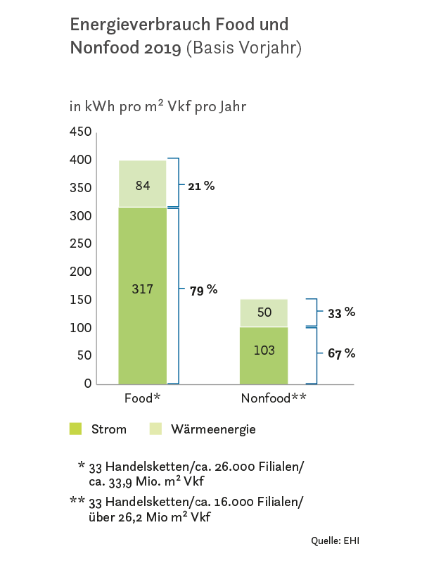 EHI-Studie: Der Handel Bleibt Auf Energiesparkurs | Stores+shops