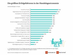 Größte Erfolgsfaktoren der Handelsgastronomie.