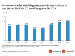 Bruttoumsatz in der Handelsgastronomie