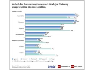Anteil Einkaufsstätten