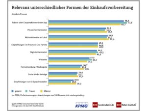 Relevanz Formen der Einkaufsvorbereitung