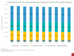 Entwicklung der Anzahl der LEH-Geschäfte in Deutschland
