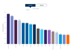 Deutschland liegt bei der Conversion Rate im weltweiten Vergleich auf dem vierten Platz