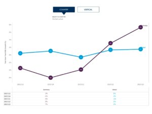 Wachstum des E-Commerce-Umsatzes in Deutschland im internationalen Vergleich