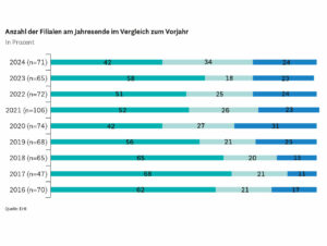 Anzahl der Filialen am Jahresende im Vergleich zum Vorjahr