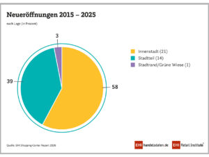 Neueröffnungen 2015-2015