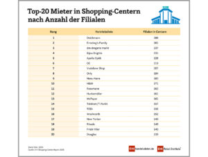 Top-20-Mieter in Shopping-Centern