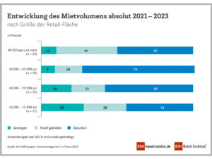 Entwicklung des Mietvolumens