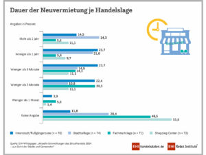 Dauer der Neuvermietung