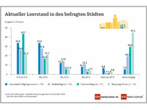 Aktueller Leerstand