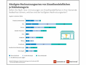 Häufigste Nachnutzungsarten von Einzelhandelsflächen