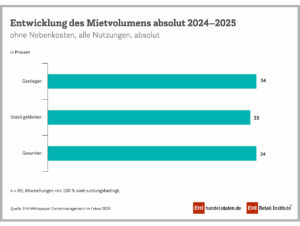 Mietvolumen