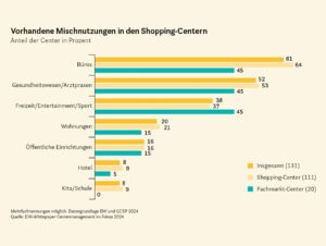 Vorhandene Mischnutzung in den Shopping-Centern