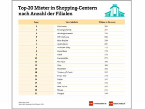 Top-20 Mieter in Shopping-Centern