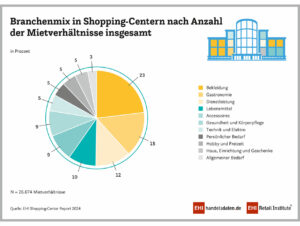 Branchenmix in Shopping-Centern