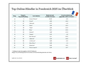 Ranking der Onlinehändler