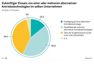 Alternative Antriebe