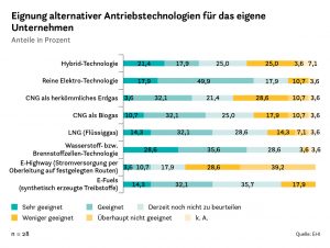 Alternative Antriebe