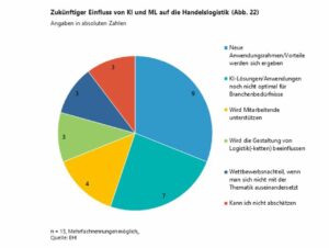 Zukünftiger Einfluss von KI und ML auf die Handelslogistik.