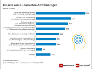 Einsatz von KI-basierten Anwendungen