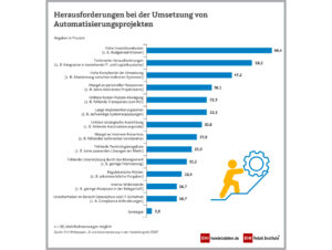 Herausforderungen bei der Umsetzung von Automatisierungsprojekten