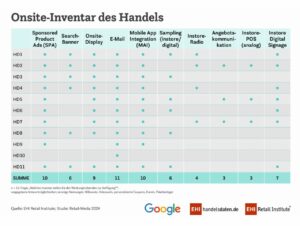 Onsite-Inventar des Handels