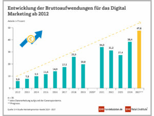 Bruttoaufwendungen für digitales Marketing