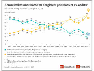 Kommunikationsströme