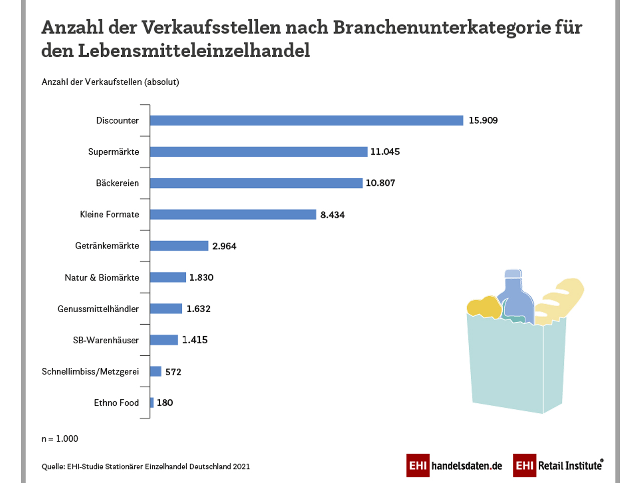 Leh Ist Umsatzstärkste Vertriebslinie Im Stationären Einzelhandel