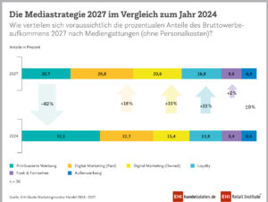 Mediastrategie-Prognose