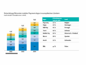 Payment-Apps in Europa