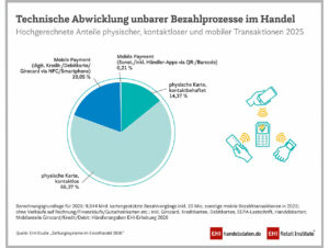 Technische Abwicklung unbarer Bezahlprozesse