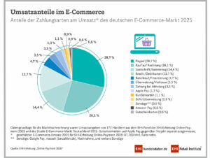 Umsatzanteile im E-Commerce