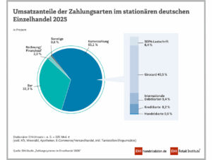 Umsatzanteile der Zahlungsarten