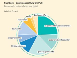 Quelle: EHI-Studie Zahlungssysteme im Einzelhandel