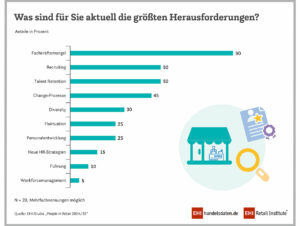 Herausforderungen in der HR