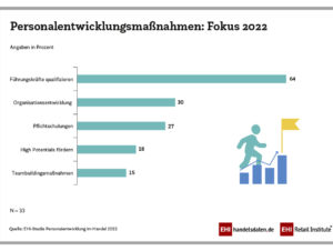 Wichtigste Ziele sind aus Sicht der HR-Abteilungen die Sicherung des Fach- und Führungskräftebestandes sowie das Identifizieren und Fördern von Nachwuchskräften.