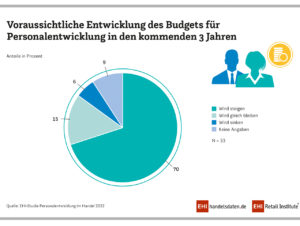 Unternehmen investieren zunehmend in entsprechende Maßnahmen, um alle Positionen mit qualifiziertem Personal besetzen zu können.