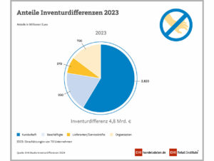 Anteile Inventurdifferenzen 2023